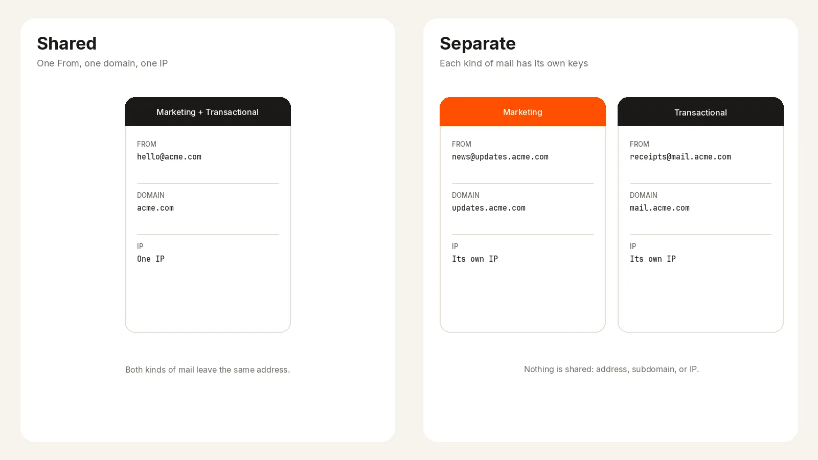 Shared sending identity versus separate marketing and transactional identities. One From, domain, and IP can send both kinds of mail. Or each kind gets its own From, subdomain, and IP.